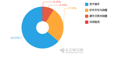 博思軟件2019年凈利潤突破億元大關，同比增長25.17%