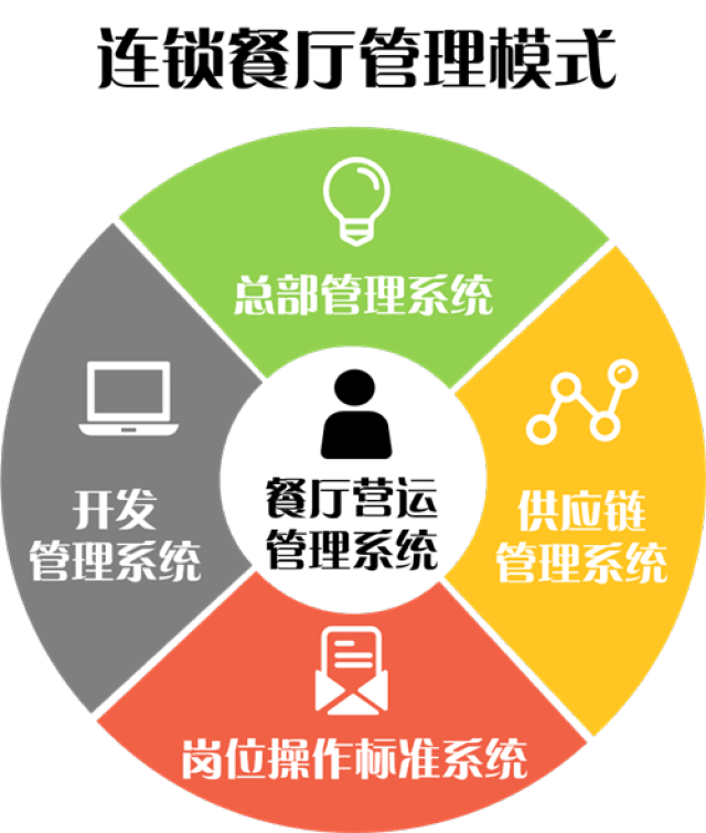 從麥當勞的成功看連鎖經營體系設計、創新與軟件開發經營的融合